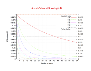 Speedup Derivative Amdahl's law