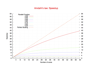 Speedup Amdahl's Law